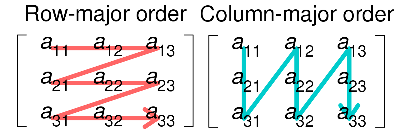 Row Wise Column Wise